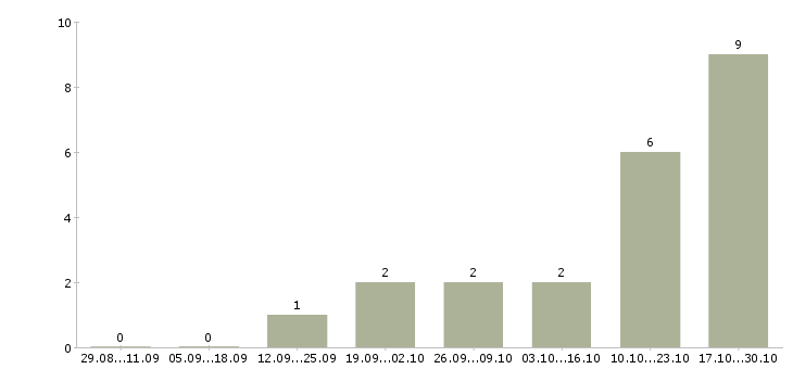 Работа бухгалтер по имуществу в Челябинске - Число вакансий в Челябинске по специальности бухгалтер по имуществу за 2 месяца