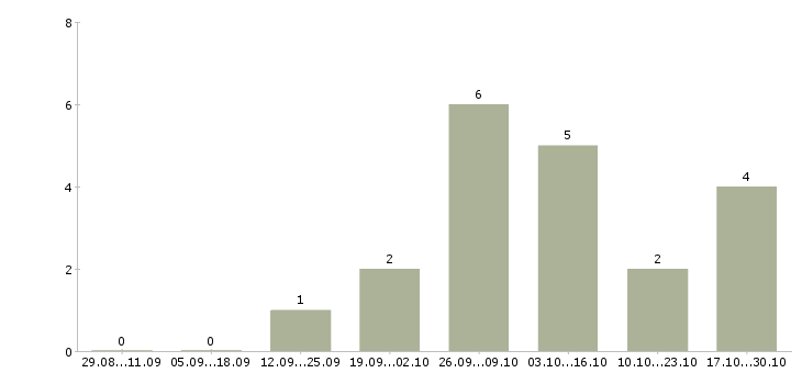 Работа подработка не выходя из дома в Челябинске - Число вакансий в Челябинске по специальности подработка не выходя из дома за 2 месяца