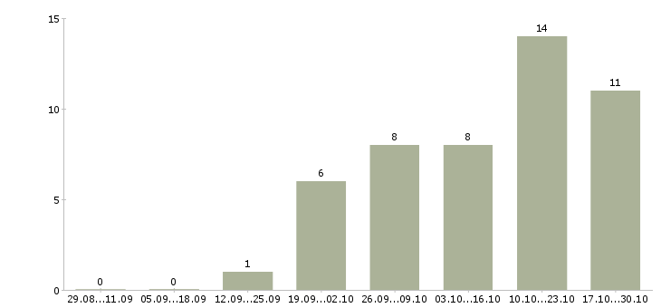 Работа специалист отдела реализации в Челябинске - Число вакансий в Челябинске по специальности специалист отдела реализации за 2 месяца