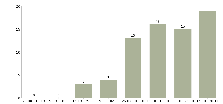 Работа требуется менеджер удаленной работы в Челябинске - Число вакансий в Челябинске по специальности требуется менеджер удаленной работы за 2 месяца