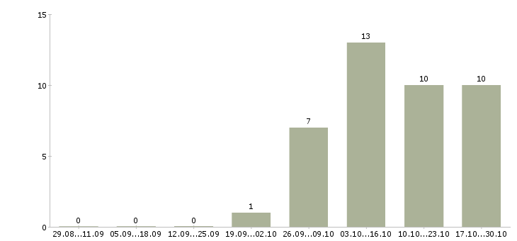 Работа инженер по производственному контролю в Чите - Число вакансий в Чите по специальности инженер по производственному контролю за 2 месяца