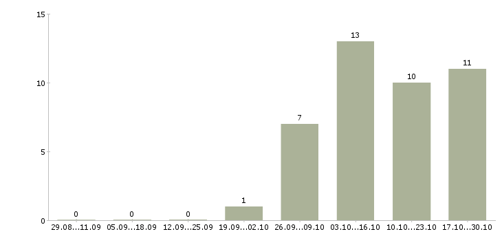 Работа инженер производственного контроля в Чите - Число вакансий в Чите по специальности инженер производственного контроля за 2 месяца