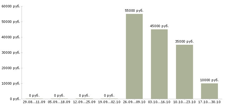 Вакансии агент по развитию в Волгограде - Медиана зарплат агент по развитию в Волгограде за 2 месяца