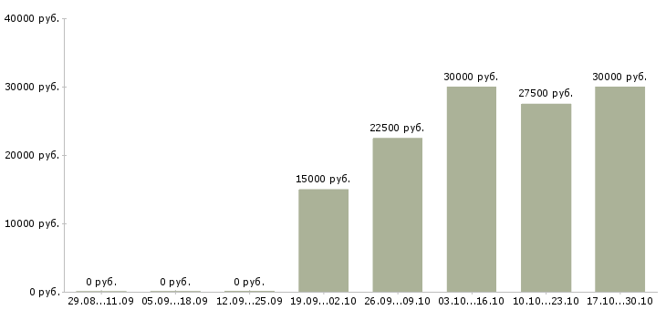 Вакансии бухгалтер в производственную компанию в Самаре - Медиана зарплат бухгалтер в производственную компанию в Самаре за 2 месяца