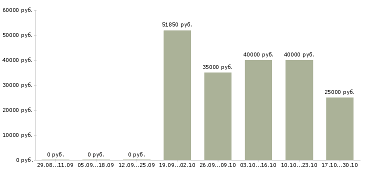 Вакансии бухгалтер в производственную компанию в Хабаровске - Медиана зарплат бухгалтер в производственную компанию в Хабаровске за 2 месяца