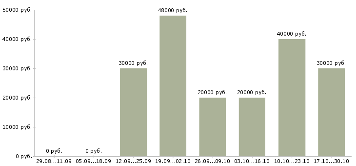 Вакансии водитель категории в в такси Нижний новгород - Медиана зарплат водитель категории в в такси Нижний новгород за 2 месяца