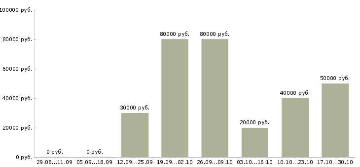 Вакансии водитель такси категории в Нижний новгород - Медиана зарплат водитель такси категории в Нижний новгород за 2 месяца