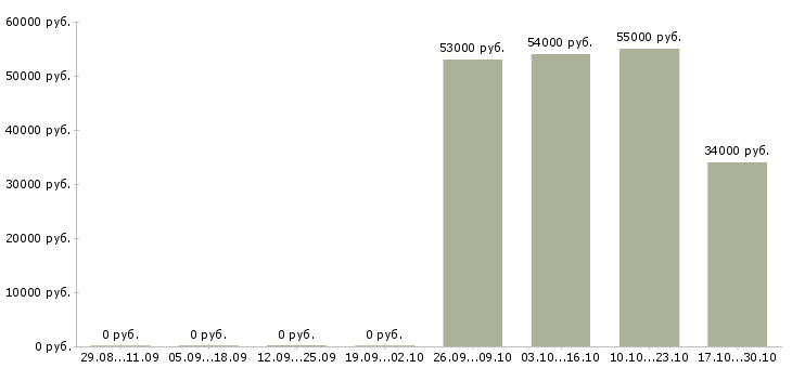 Вакансии грузчик техники на склад в Архангельске - Медиана зарплат грузчик техники на склад в Архангельске за 2 месяца