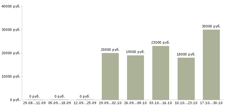Вакансии диспетчер консультант Нижний новгород - Медиана зарплат диспетчер консультант Нижний новгород за 2 месяца