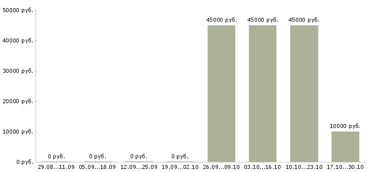 Вакансии дневной кассир в Кургане - Медиана зарплат дневной кассир в Кургане за 2 месяца