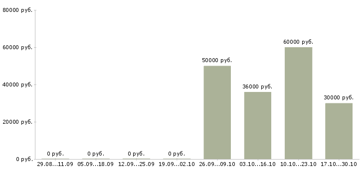 Вакансии инженер отдела технического контроля Татарстан - Медиана зарплат инженер отдела технического контроля Татарстан за 2 месяца