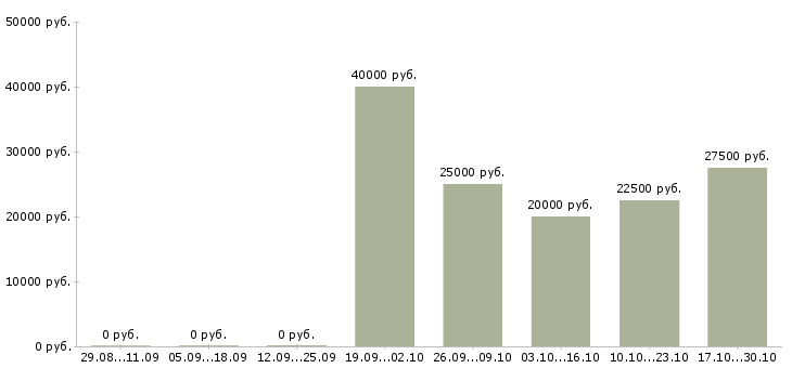Вакансии карьера в декрете Санкт-петербург - Медиана зарплат карьера в декрете Санкт-петербург за 2 месяца