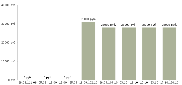 Вакансии консультант в салон связи мтс в Владивостоке - Медиана зарплат консультант в салон связи мтс в Владивостоке за 2 месяца