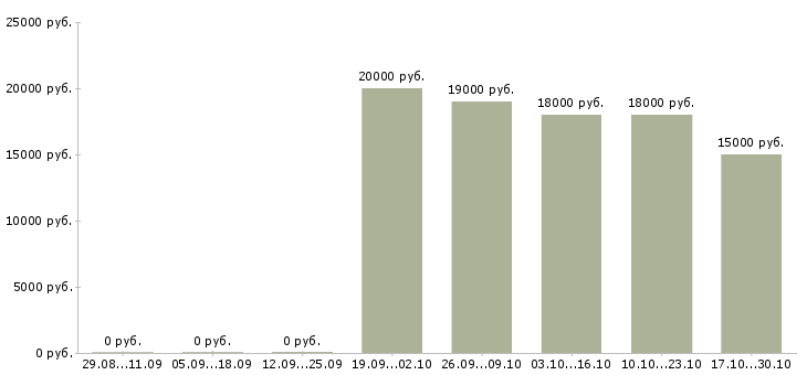 Вакансии консультант диспетчер Нижний новгород - Медиана зарплат консультант диспетчер Нижний новгород за 2 месяца