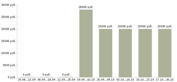 Вакансии консультант по продажам услуг Улан-удэ - Медиана зарплат консультант по продажам услуг Улан-удэ за 2 месяца