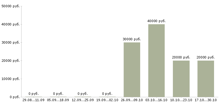 Вакансии менеджер в рекламный отдел в Иркутске - Медиана зарплат менеджер в рекламный отдел в Иркутске за 2 месяца