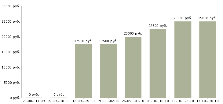 Вакансии менеджер для удаленной рекламы Нижний новгород - Медиана зарплат менеджер для удаленной рекламы Нижний новгород за 2 месяца