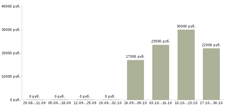 Вакансии менеджер корпоративного отдела продаж Набережные челны - Медиана зарплат менеджер корпоративного отдела продаж Набережные челны за 2 месяца