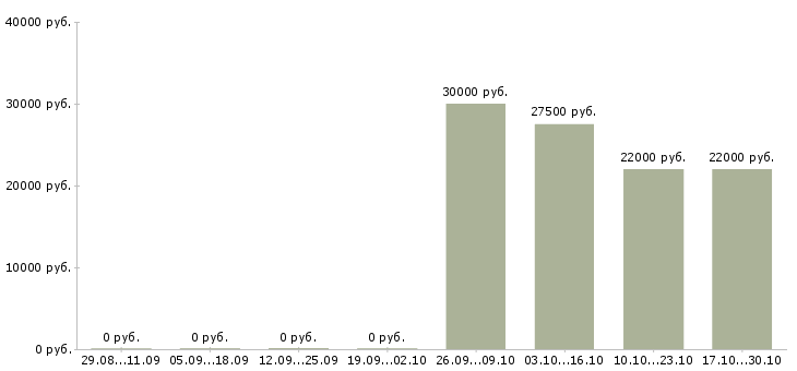 Вакансии менеджер отдела корпоративных продаж Набережные челны - Медиана зарплат менеджер отдела корпоративных продаж Набережные челны за 2 месяца