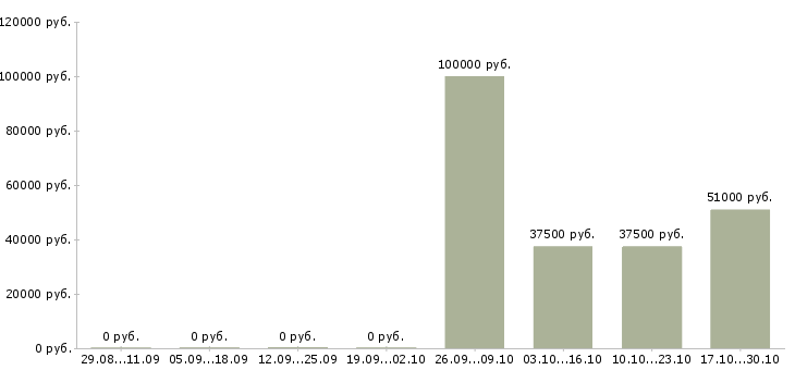 Вакансии менеджер по арендным отношениям в Москве - Медиана зарплат менеджер по арендным отношениям в Москве за 2 месяца