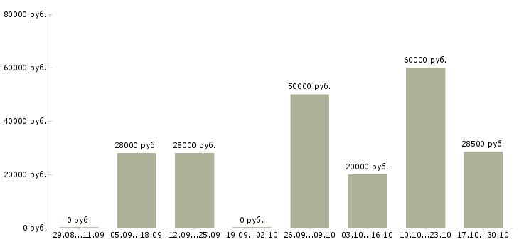 Вакансии менеджер по контактам с клиентами в Курске - Медиана зарплат менеджер по контактам с клиентами в Курске за 2 месяца