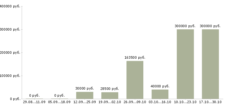 Вакансии менеджер по организации обучения в Чите - Медиана зарплат менеджер по организации обучения в Чите за 2 месяца