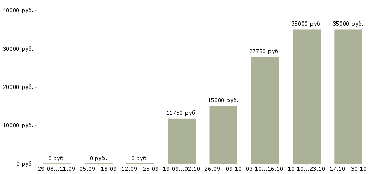 Вакансии менеджер по открытию счетов в Кургане - Медиана зарплат менеджер по открытию счетов в Кургане за 2 месяца
