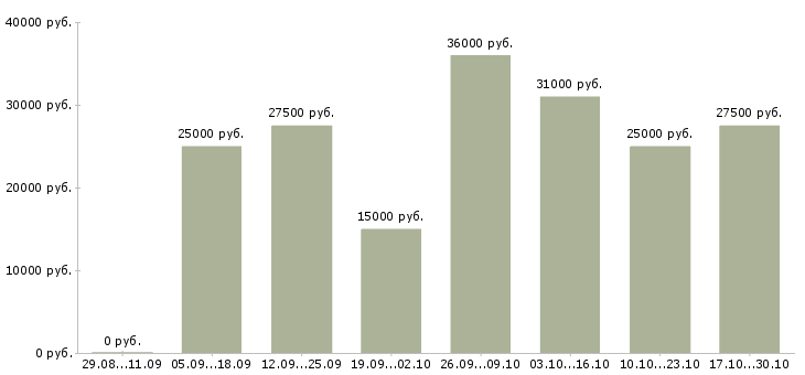 Вакансии менеджер по подбору сотрудников в Кемерово - Медиана зарплат менеджер по подбору сотрудников в Кемерово за 2 месяца