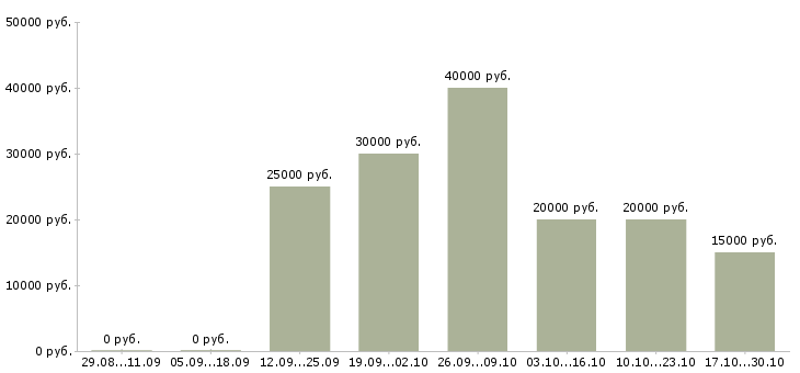 Вакансии менеджер по продажам интернет рекламы в Воронеже - Медиана зарплат менеджер по продажам интернет рекламы в Воронеже за 2 месяца