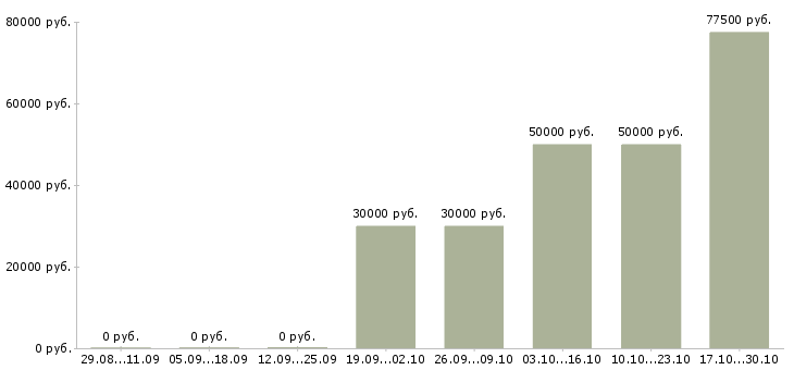 Вакансии менеджер по продаже новых автомобилей в Мурманске - Медиана зарплат менеджер по продаже новых автомобилей в Мурманске за 2 месяца