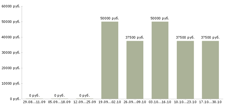 Вакансии менеджер по продаже объектов недвижимости в Калуге - Медиана зарплат менеджер по продаже объектов недвижимости в Калуге за 2 месяца