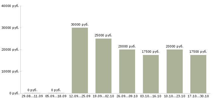 Вакансии менеджер по продвижению сайтов в Пензе - Медиана зарплат менеджер по продвижению сайтов в Пензе за 2 месяца