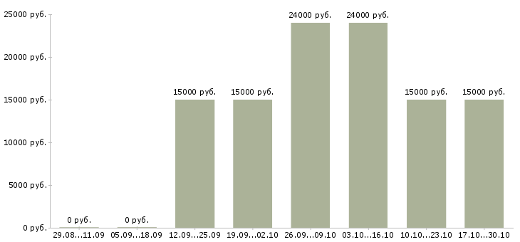 Вакансии менеджер по рекламе удаленно в Самаре - Медиана зарплат менеджер по рекламе удаленно в Самаре за 2 месяца