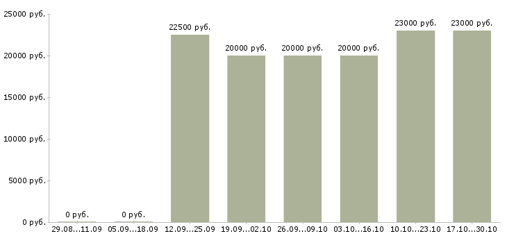 Вакансии менеджер по рекламе удаленно в Ставрополе - Медиана зарплат менеджер по рекламе удаленно в Ставрополе за 2 месяца