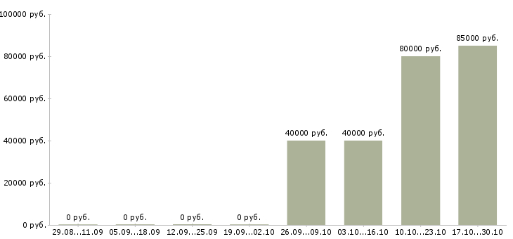 Вакансии менеджер проектного отдела в Челябинске - Медиана зарплат менеджер проектного отдела в Челябинске за 2 месяца