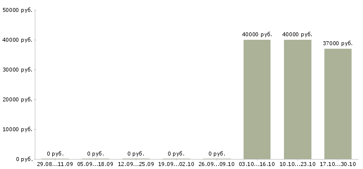 Вакансии менеджер региональный отдел в Красноярске - Медиана зарплат менеджер региональный отдел в Красноярске за 2 месяца