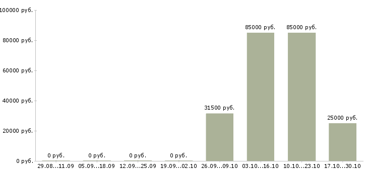 Вакансии менеджер точки продаж в Пскове - Медиана зарплат менеджер точки продаж в Пскове за 2 месяца
