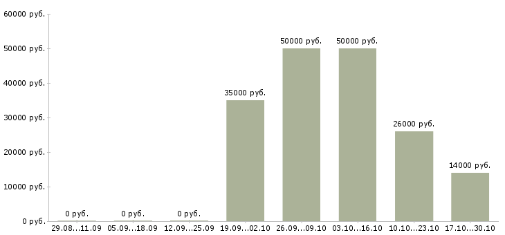 Вакансии оператор на телефон с обучением в Махачкале - Медиана зарплат оператор на телефон с обучением в Махачкале за 2 месяца