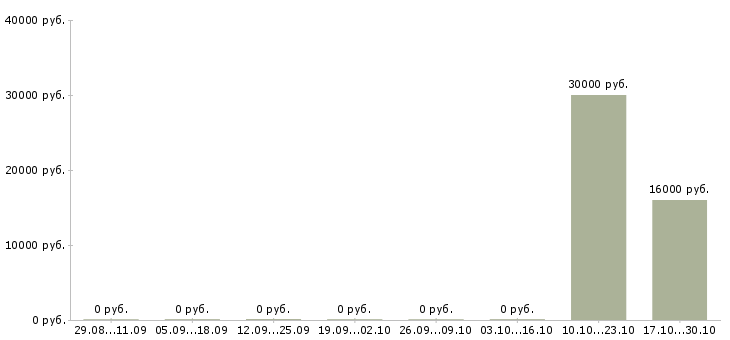 Вакансии оператор на телефоне call центр в Владимире - Медиана зарплат оператор на телефоне call центр в Владимире за 2 месяца