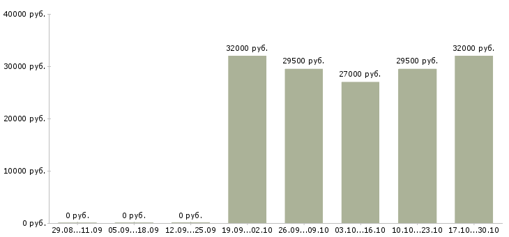 Вакансии офисный консультант в Екатеринбурге - Медиана зарплат офисный консультант в Екатеринбурге за 2 месяца
