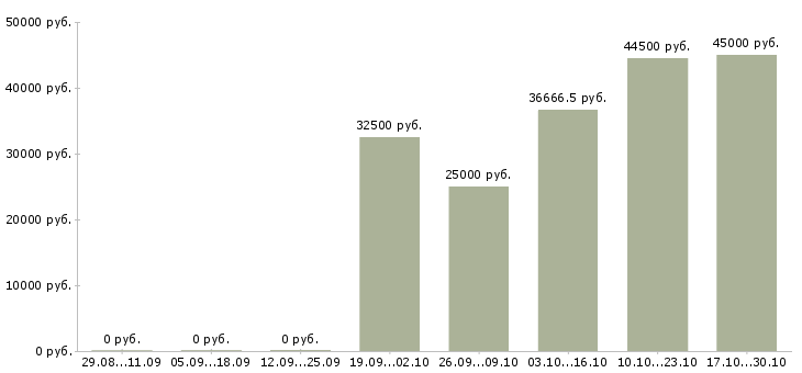 Вакансии печатник на уф в Москве - Медиана зарплат печатник на уф в Москве за 2 месяца