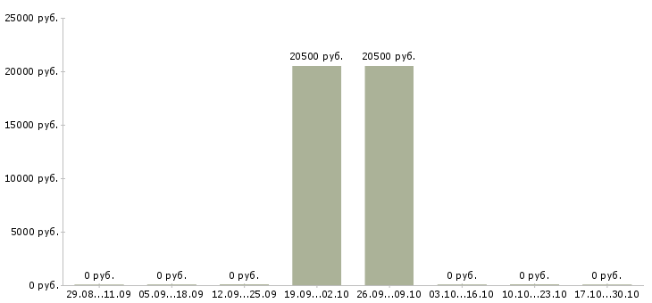 Вакансии помощник для оформления документов Удмуртия - Медиана зарплат помощник для оформления документов Удмуртия за 2 месяца