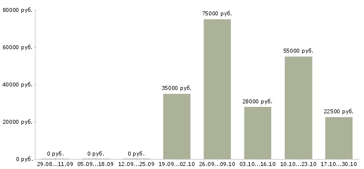 Вакансии приглашаем активных людей в Вологде - Медиана зарплат приглашаем активных людей в Вологде за 2 месяца