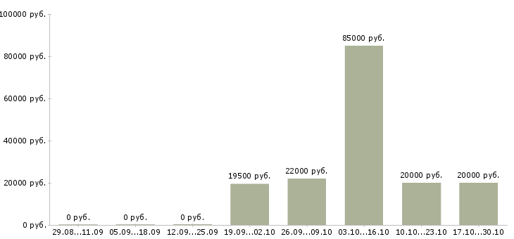 Вакансии приглашаем активных людей в Рязани - Медиана зарплат приглашаем активных людей в Рязани за 2 месяца