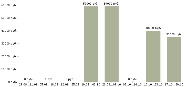 Вакансии работник на склад одежды в Саратове - Медиана зарплат работник на склад одежды в Саратове за 2 месяца