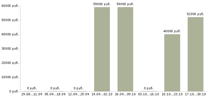 Вакансии работники склада одежды в Саратове - Медиана зарплат работники склада одежды в Саратове за 2 месяца