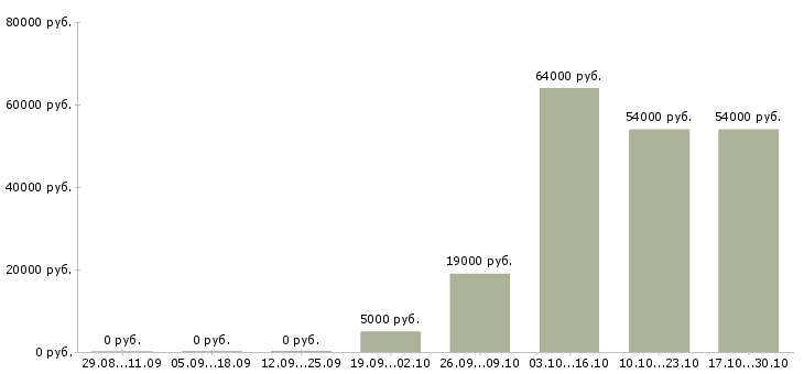 Вакансии рабочий склада производства в Саранске - Медиана зарплат рабочий склада производства в Саранске за 2 месяца