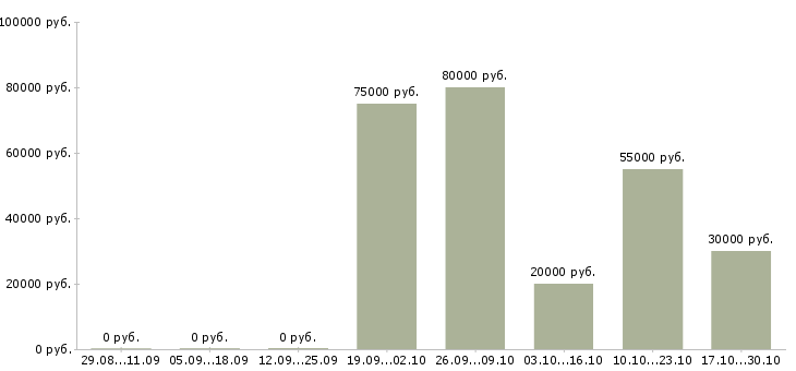 Вакансии руководитель группы магазинов в Краснодаре - Медиана зарплат руководитель группы магазинов в Краснодаре за 2 месяца