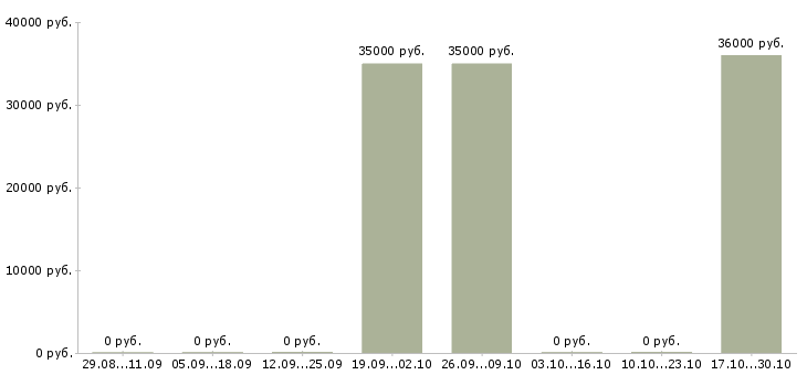 Вакансии руководитель отдела продаж услуг в Кемерово - Медиана зарплат руководитель отдела продаж услуг в Кемерово за 2 месяца