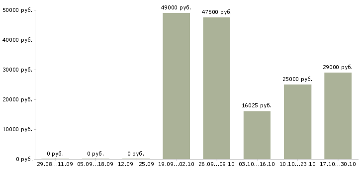 Вакансии сменный технолог в Кургане - Медиана зарплат сменный технолог в Кургане за 2 месяца